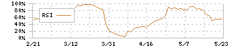 高千穂交易(2676)のRSI