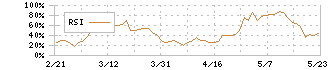 アスクル(2678)のRSI