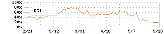 ゲオホールディングス(2681)のRSI