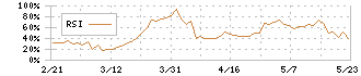 魚喜(2683)のRSI