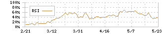 アダストリア(2685)のRSI