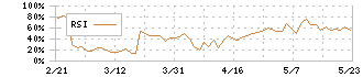 ジーフット(2686)のRSI