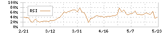 シー・ヴイ・エス・ベイエリア(2687)のRSI