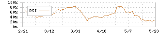 オルバヘルスケアホールディングス(2689)のRSI