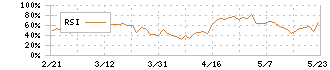 伊藤忠食品(2692)のRSI