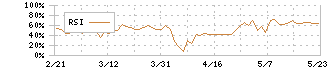 ＹＫＴ(2693)のRSI