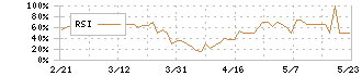 焼肉坂井ホールディングス(2694)のRSI