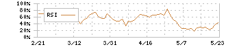 くら寿司(2695)のRSI