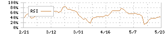 キャンドゥ(2698)のRSI