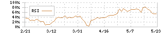 Ｓａｐｅｅｔ(269A)のRSI
