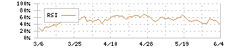 日本マクドナルドホールディングス(2702)のRSI