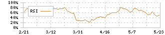 大戸屋ホールディングス(2705)のRSI