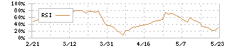 久世(2708)のRSI