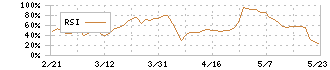 ＩＫホールディングス(2722)のRSI