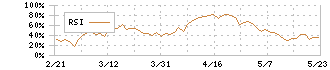 パルグループホールディングス(2726)のRSI