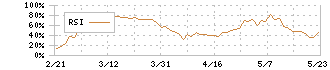 エディオン(2730)のRSI