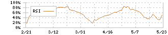 サーラコーポレーション(2734)のRSI