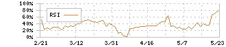 ピクセルカンパニーズ(2743)のRSI