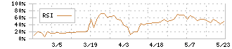 北雄ラッキー(2747)のRSI