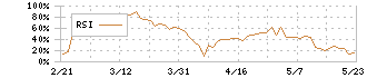 ＪＰホールディングス(2749)のRSI