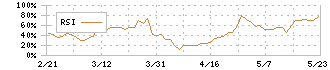 石光商事(2750)のRSI