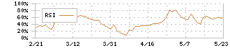 エフティグループ(2763)のRSI