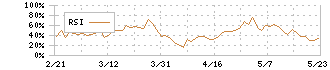 ひらまつ(2764)のRSI