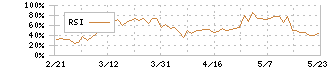 円谷フィールズホールディングス(2767)のRSI