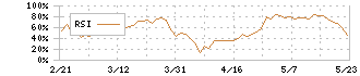 双日(2768)のRSI