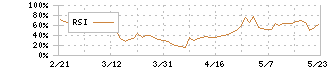 新都ホールディングス(2776)のRSI