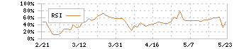 パレモ・ホールディングス(2778)のRSI