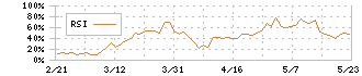 コメ兵ホールディングス(2780)のRSI