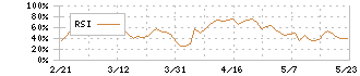 セリア(2782)のRSI