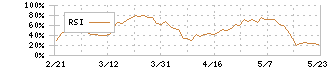 アルフレッサ　ホールディングス(2784)のRSI