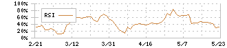 アップルインターナショナル(2788)のRSI