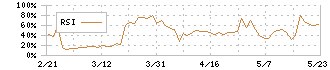 カルラ(2789)のRSI