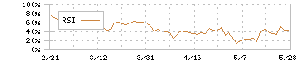 Ｔｅｒｒａ　Ｄｒｏｎｅ(278A)のRSI