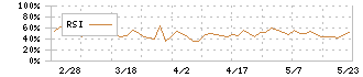 日本プリメックス(2795)のRSI