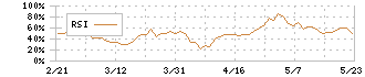 ファーマライズホールディングス(2796)のRSI