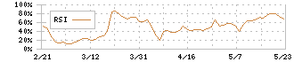 ワイズテーブルコーポレーション(2798)のRSI