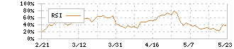 キッコーマン(2801)のRSI