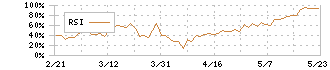 味の素(2802)のRSI