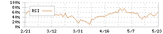 ブルドックソース(2804)のRSI