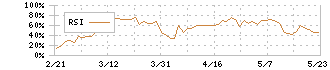 キユーピー(2809)のRSI