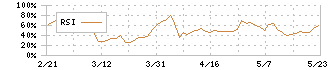 ＴＭＨ(280A)のRSI