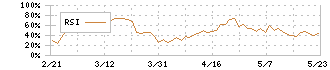 ハウス食品グループ本社(2810)のRSI