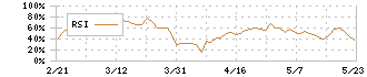 カゴメ(2811)のRSI