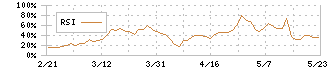 和弘食品(2813)のRSI