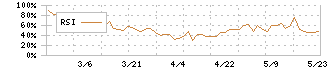 佐藤食品工業(2814)のRSI