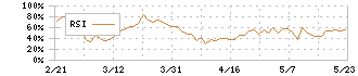 アリアケジャパン(2815)のRSI